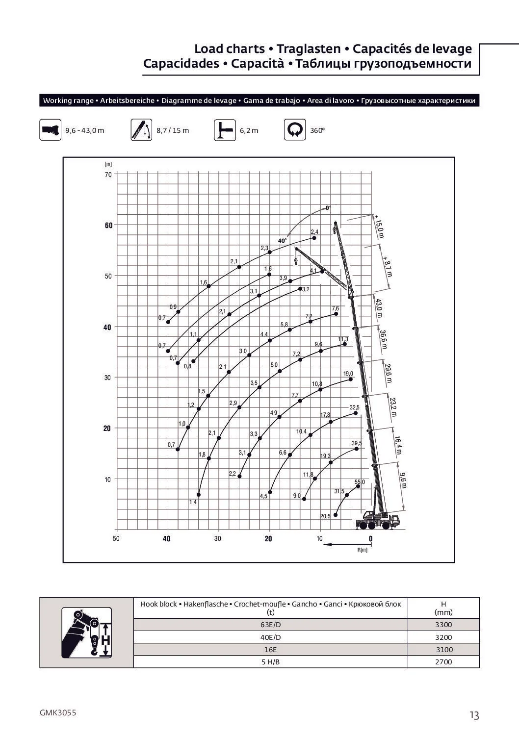 Diagrama de AUTO GRÚA GROVE GMK 3055 – 60 TONELADAS