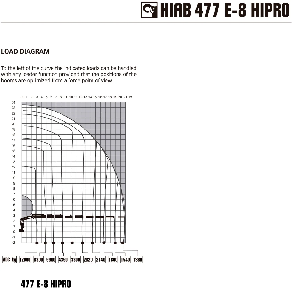 Diagrama de TRACTORA CON GRÚA DAF 4×2 CON GRÚA HIAB 477